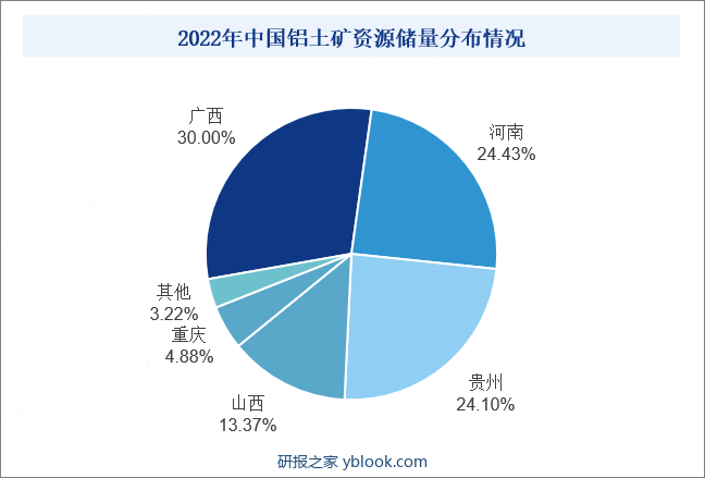 2022年中国铝土矿资源储量分布情况