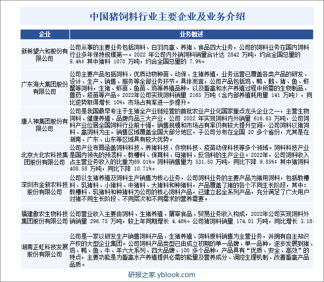 中国猪饲料行业主要企业及业务介绍