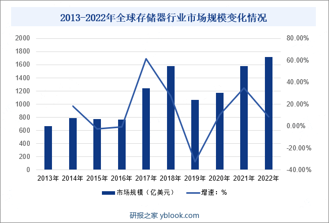 2013-2022年全球存储器行业市场规模变化情况