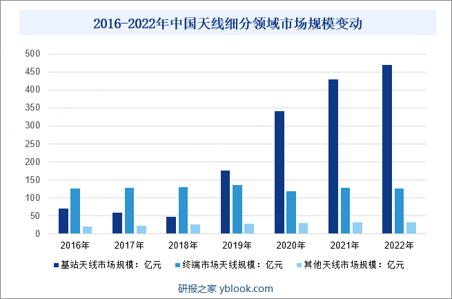 2016-2022年中国天线细分领域市场规模变动