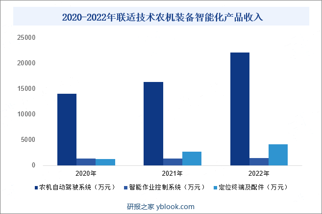 2020-2022年联适技术农机装备智能化产品收入