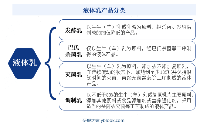 液体乳产品分类