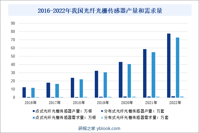 2016-2022年我国光纤光栅传感器产量和需求量