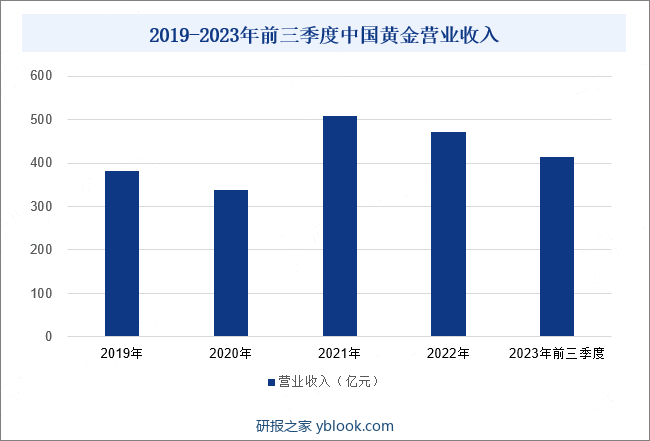 2019-2023年前三季度中国黄金营业收入