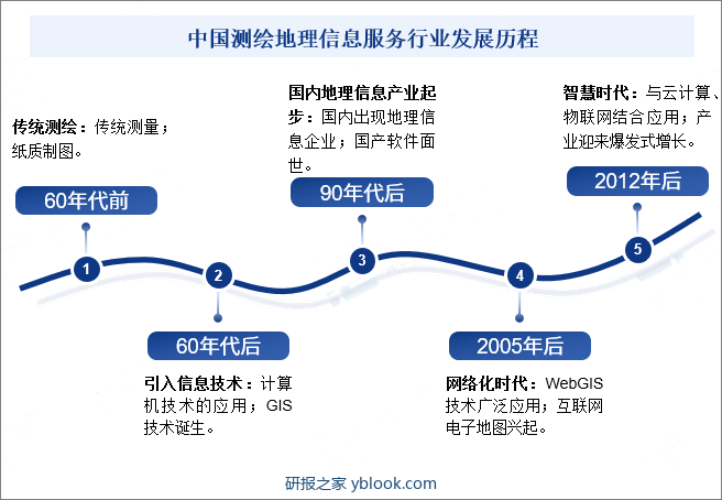 中国测绘地理信息服务行业发展历程