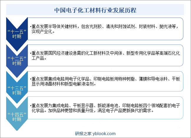 中国电子化工材料行业发展历程