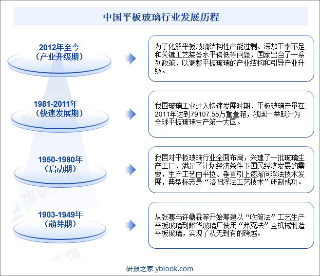 中国平板玻璃行业发展历程