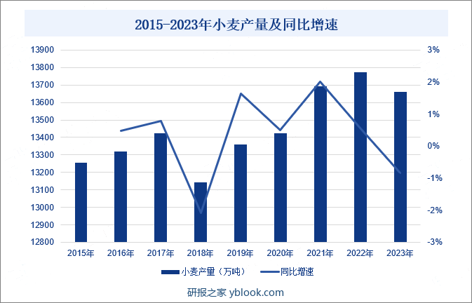 2015-2023年小麦产量及同比增速