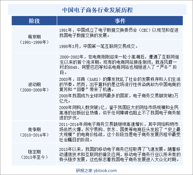 中国电子商务行业发展历程