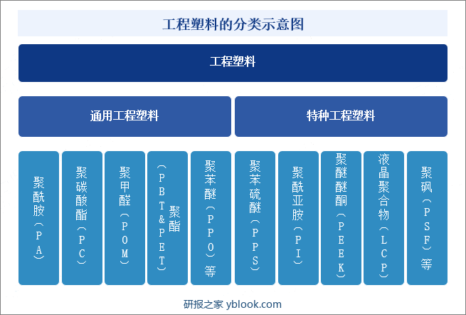 工程塑料的分类示意图