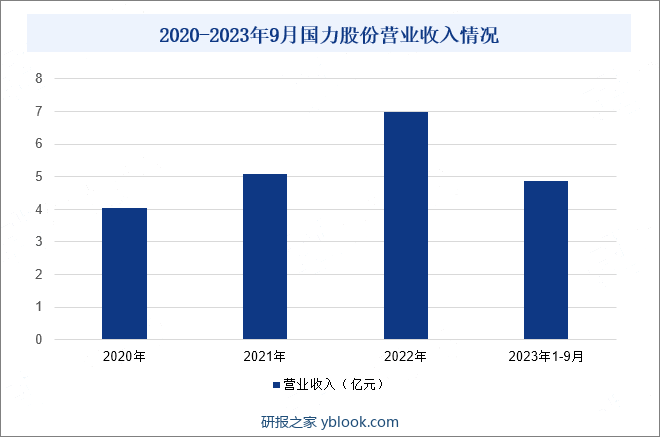 2020-2023年9月国力股份营业收入情况