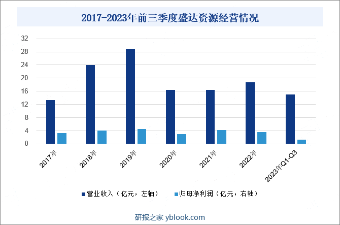 2017-2023年前三季度盛达资源经营情况