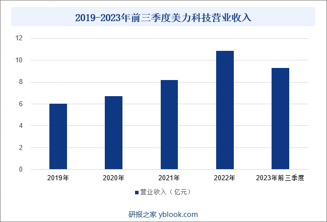2019-2023年前三季度美力科技营业收入