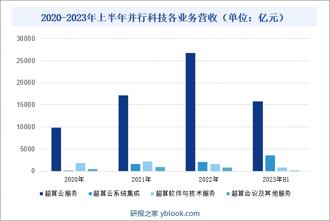 2020-2023年上半年并行科技各业务营收（单位：亿元）