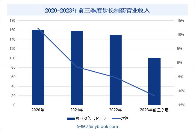 2020-2023年前三季度步长制药营业收入
