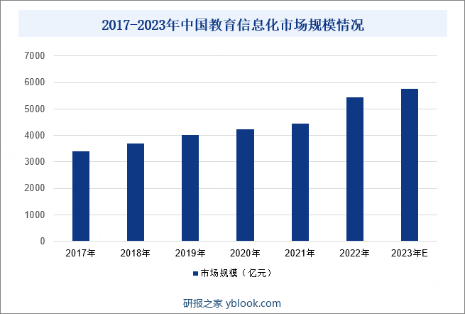 2017-2023年中国教育信息化市场规模情况