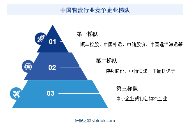 中国物流行业竞争企业梯队