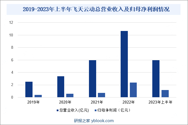 2019-2023年上半年飞天云动总营业收入及归母净利润情况