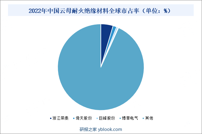 2022年中国云母耐火绝缘材料全球市占率（单位：%）