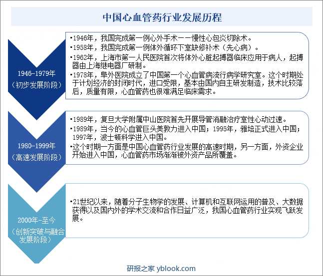 中国心血管药行业发展历程