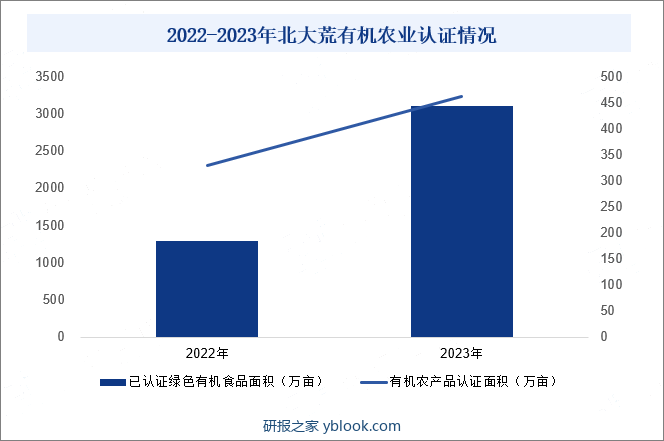 2022-2023年北大荒有机农业认证情况