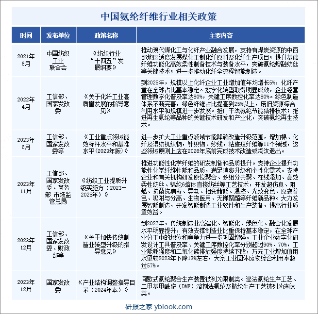 中国氨纶纤维行业相关政策