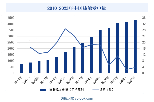 2010-2023年中国核能发电量