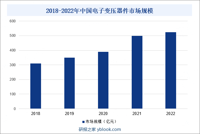 2018-2022年中国电子变压器件市场规模