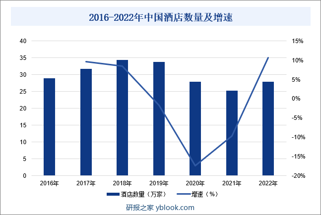 2016-2022年中国酒店数量及增速