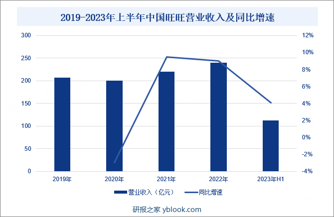 2019-2023年上半年中国旺旺营业收入及同比增速