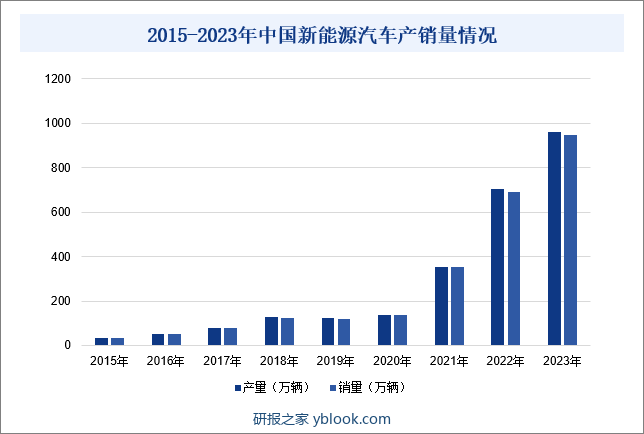 2015-2023年中国新能源汽车产销量情况
