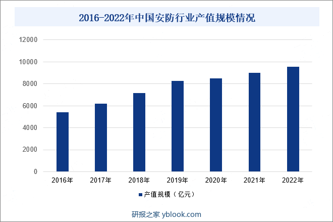 2016-2022年中国安防行业产值规模情况