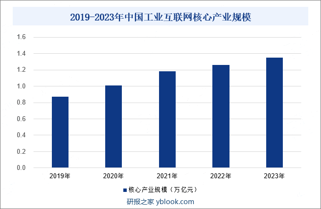 2019-2023年中国工业互联网核心产业规模