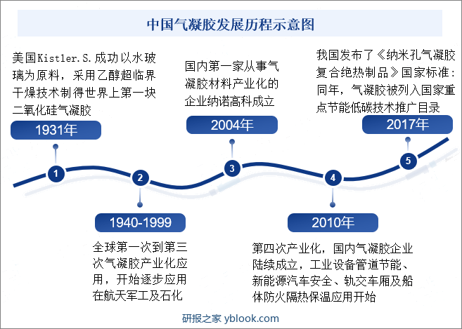 中国气凝胶发展历程示意图