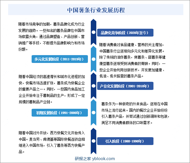 中国薯条行业发展历程