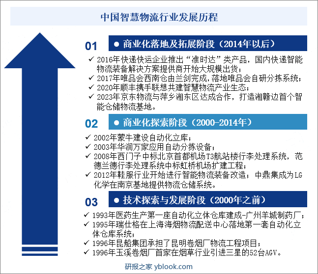 中国智慧物流行业发展历程