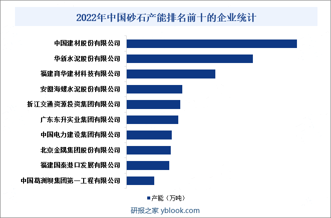 2022年中国砂石产能排名前十的企业统计