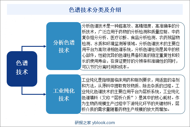 色谱技术分类及介绍