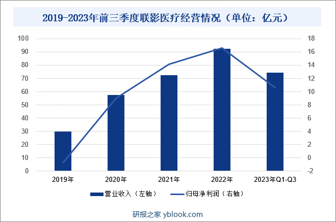 2019-2023年前三季度联影医疗经营情况（单位：亿元）