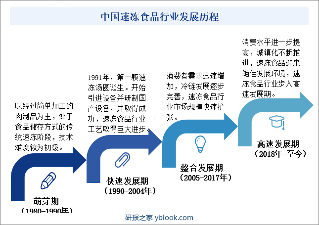 中国速冻食品行业发展历程