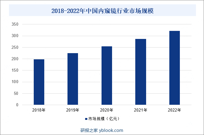 2018-2022年中国内窥镜行业市场规模