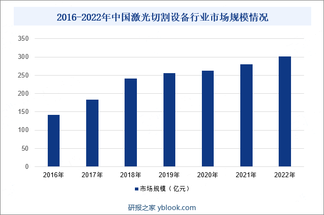 2016-2022年中国激光切割设备行业市场规模情况