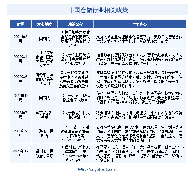 中国仓储行业相关政策