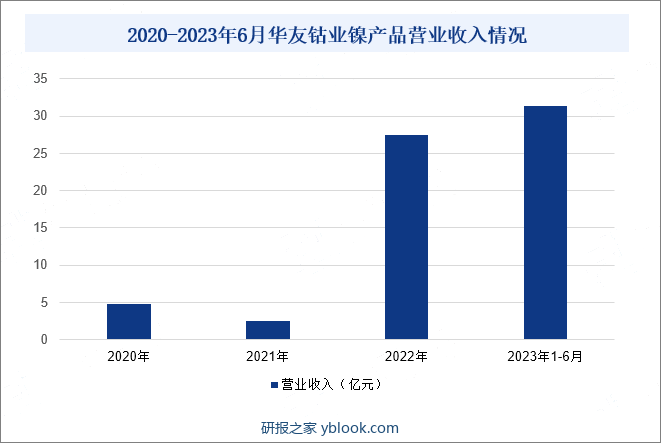 2020-2023年6月华友钴业镍产品营业收入情况