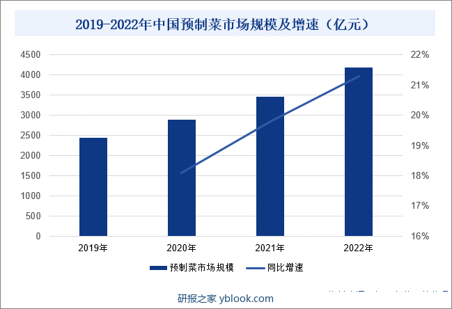 2019-2022年中国预制菜市场规模及增速（亿元）