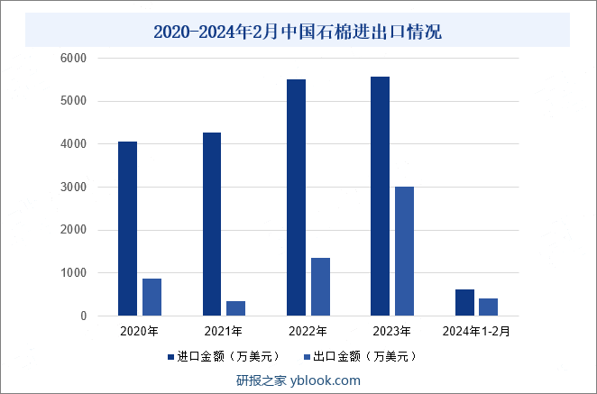 2020-2024年2月中国石棉进出口情况