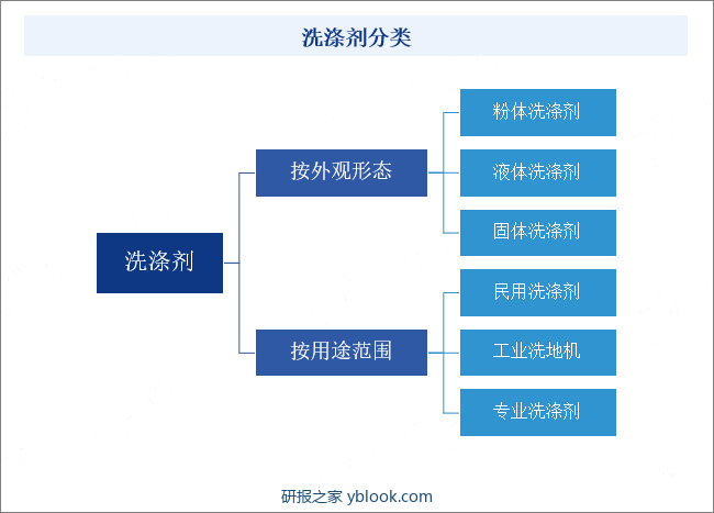 洗涤剂分类