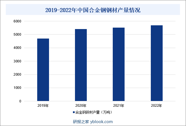 2019-2022年中国合金钢钢材产量情况