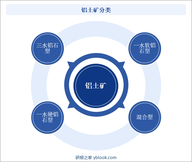 铝土矿分类