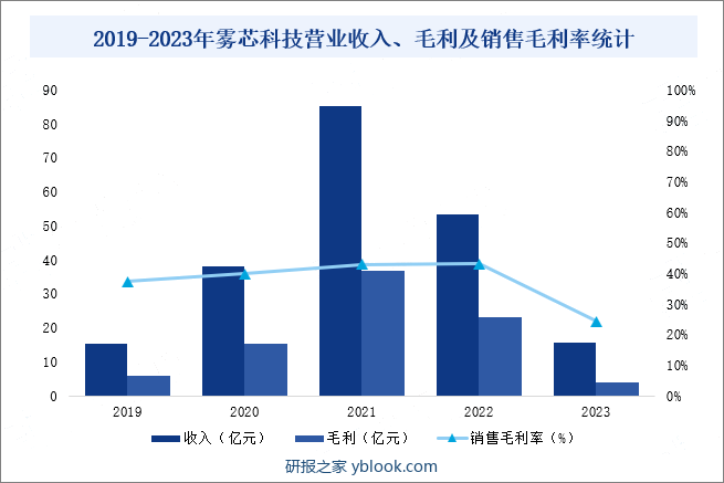 2019-2023年雾芯科技营业收入、毛利及销售毛利率统计 